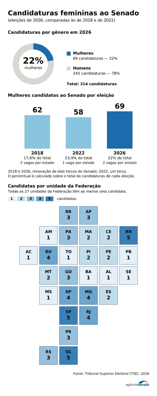 Candidaturas femininas ao Senado crescem e chegam a todos os Estados