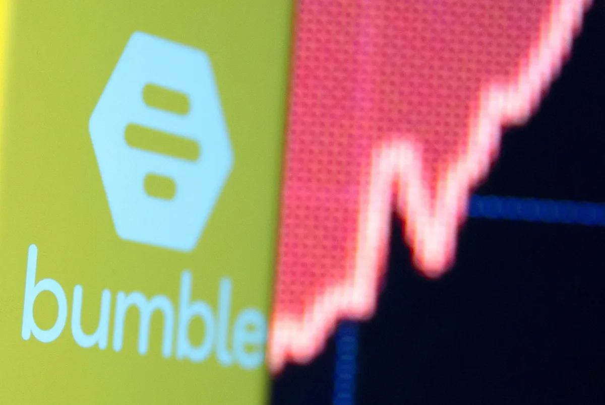 Bumble se vende por USD 1.300 millones y sus acciones suben 57% tras fuga de usuarios y coquetear con el colapso