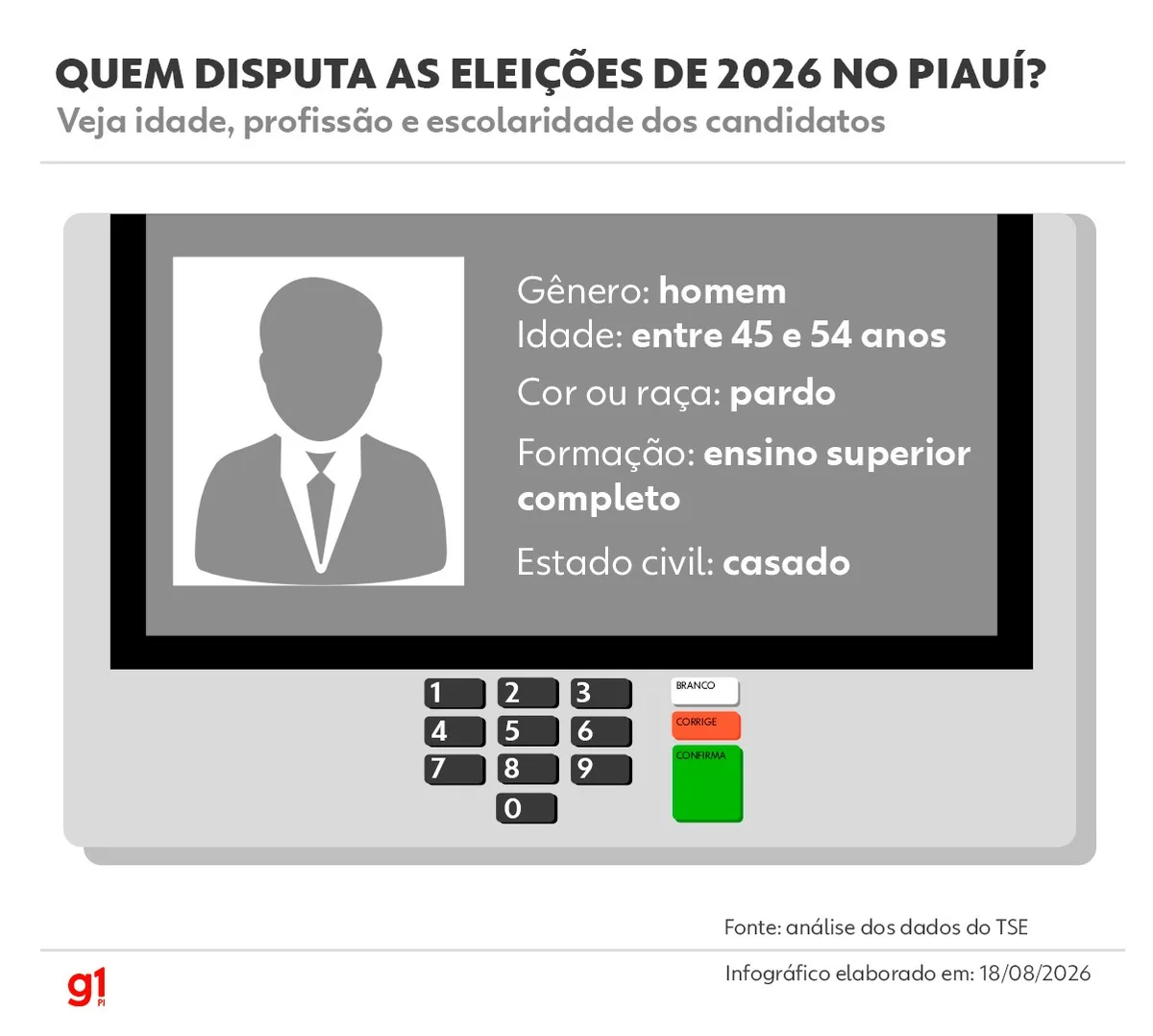 Quem disputa as eleições de 2026 no Piauí? Veja idade, profissão e escolaridade dos candidatos