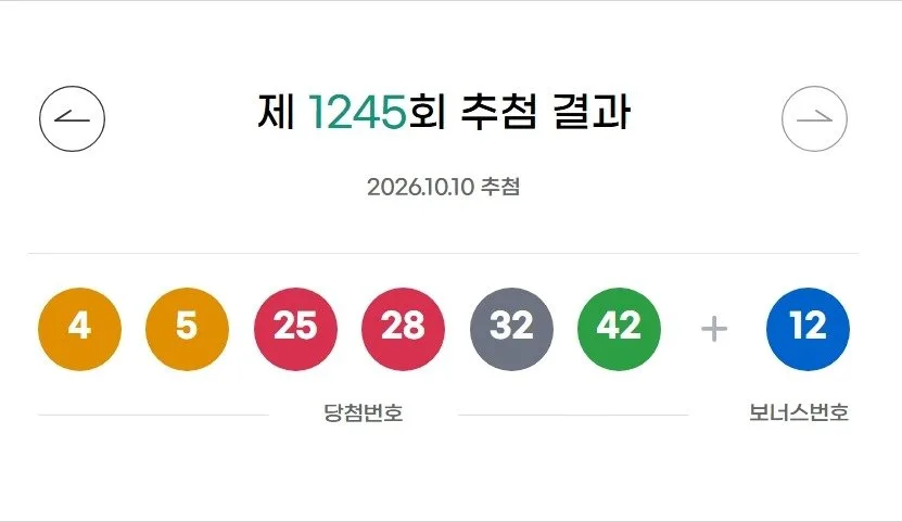 로또 1등 ‘4·5·25·28·32·42’ …10명 모두 자동, 30억씩 받는다