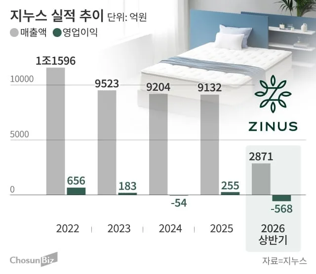 [Why] 현대百 반기 최대 실적 발목 잡은 ‘아픈 손가락’ 지누스