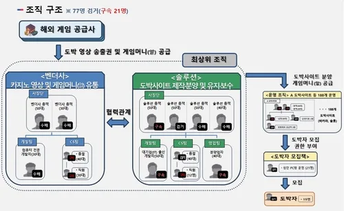 23조원대 국내 최대 불법 도박사이트 공급조직 적발…77명 검거