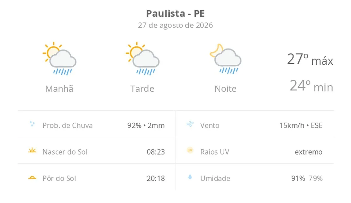 Previsão do tempo hoje para Paulista (PE): sol com algumas nuvens; chove rápido durante o dia e à noite