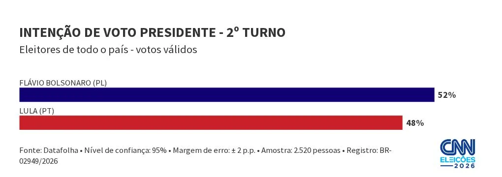 Datafolha: Flávio tem 52% dos votos válidos no 2º turno; Lula, 48%