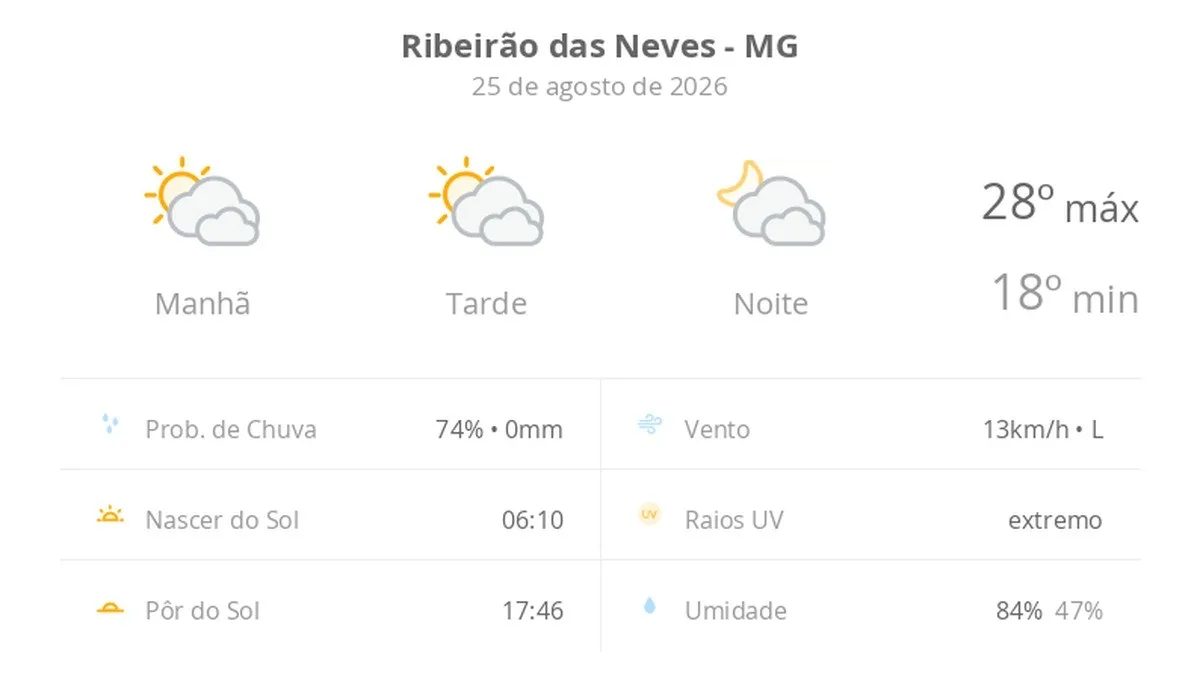 Previsão do tempo hoje para Ribeirão das Neves (MG): sol com muitas nuvens durante o dia e períodos de céu nublado; noite com muitas nuvens