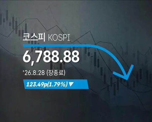 [코스피] 123.49p(1.79%) 내린 6,788.88(장종료)