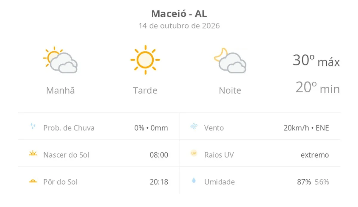 Previsão do tempo hoje para Maceió (AL): sol com diminuição de nuvens de manhã; tarde ensolarada e noite com muitas nuvens