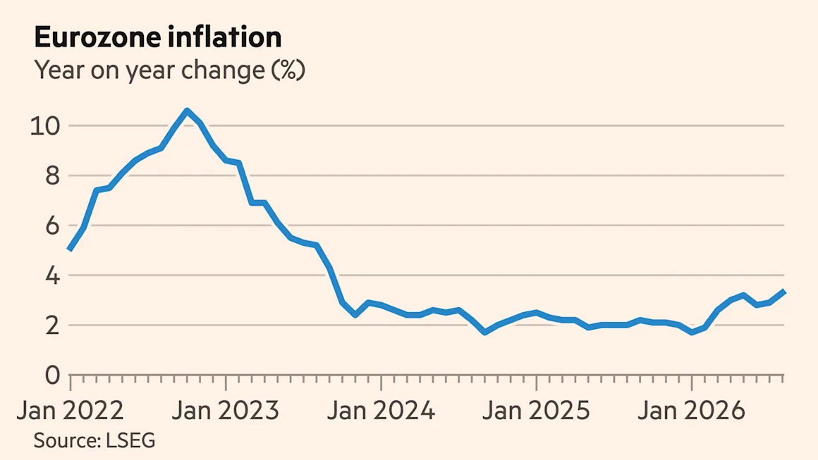 Eurozone inflation rises to 3.3% in August