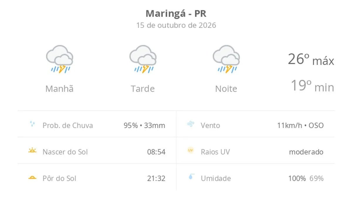 Previsão do tempo hoje para Maringá (PR): tempo severo,com chuva forte e trovoada de manhã, à tarde e à noite