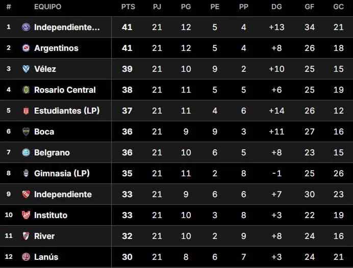Tabla Anual 2026: así están las clasificaciones a la Libertadores y Sudamericana, tras la fecha 5 del Clausura
