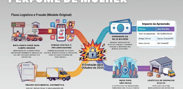 Operação contra contrabando de perfume árabe mira R$ 100 milhões