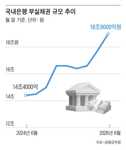 대출 연체 급증… 은행권 부실채권 19조원 육박