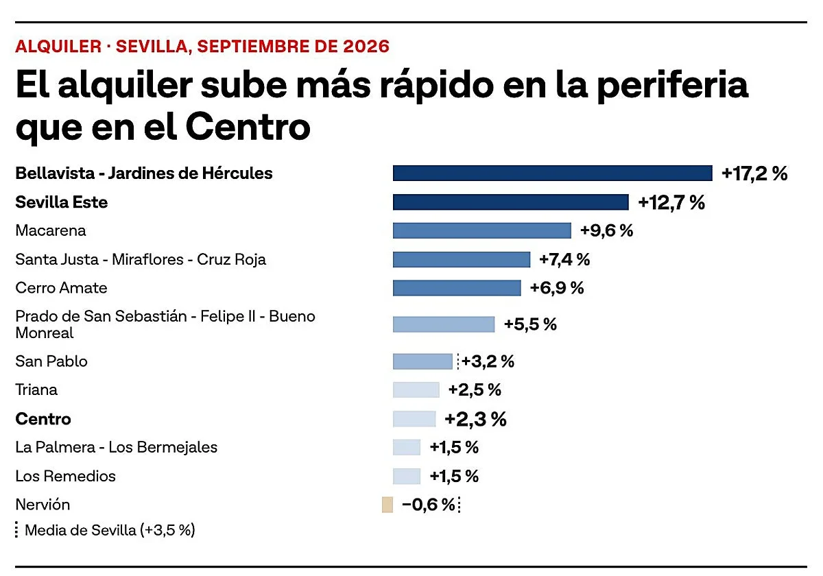 El alquiler en la periferia sube 7 veces más rápido que en el Centro: «Sevilla Este ya no es de segunda división, es de clase media-alta»