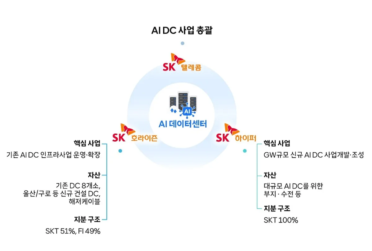 SKT, AI DC 운영 회사 ‘SK호라이즌’ 신설