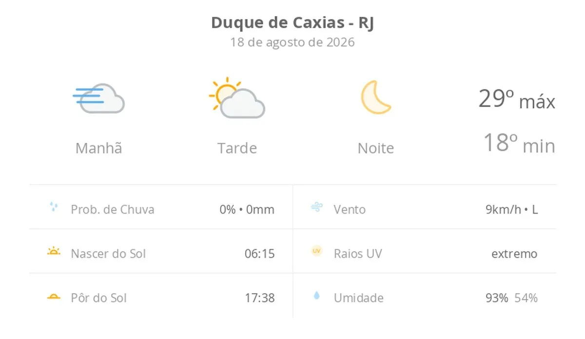 Previsão do tempo hoje para Duque de Caxias (RJ): dia de sol, com nevoeiro ao amanhecer e algumas nuvens à tarde; noite de céu limpo