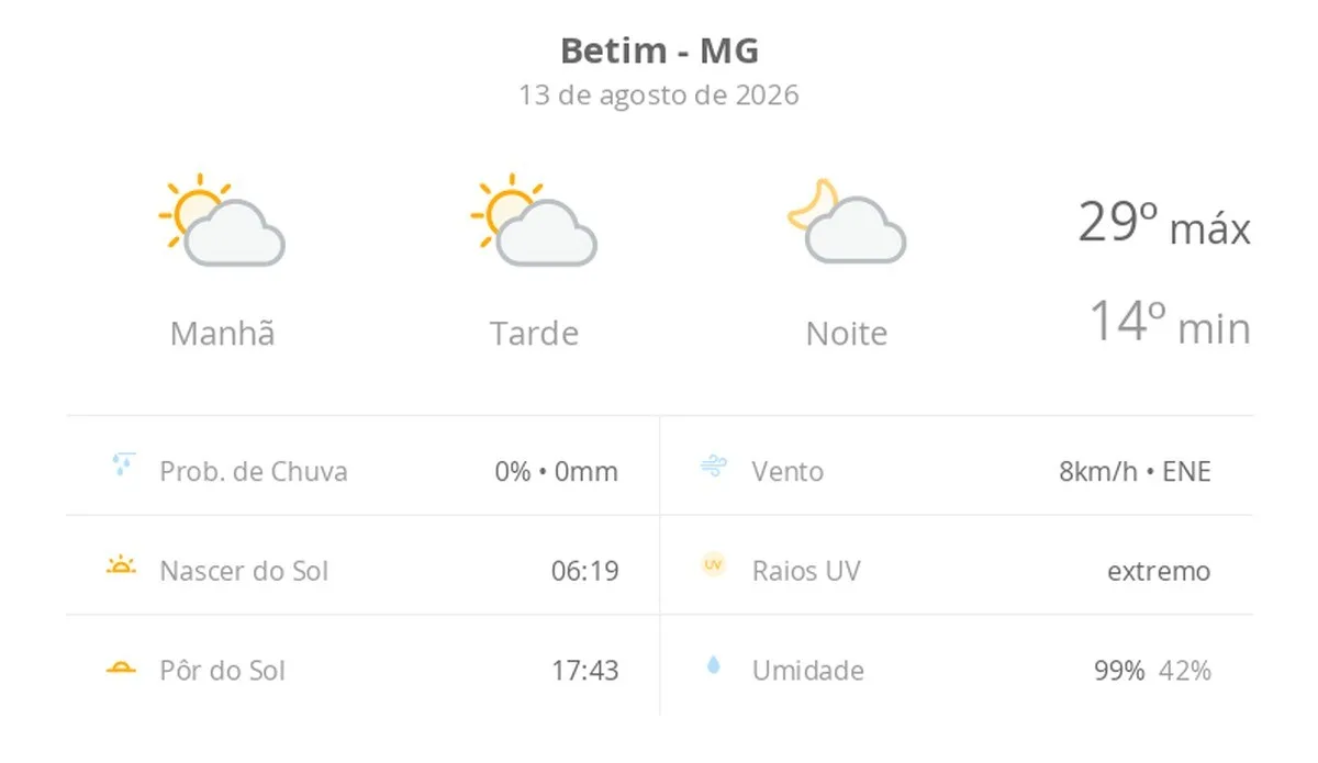 Previsão do tempo hoje para Betim (MG): sol com algumas nuvens; não chove