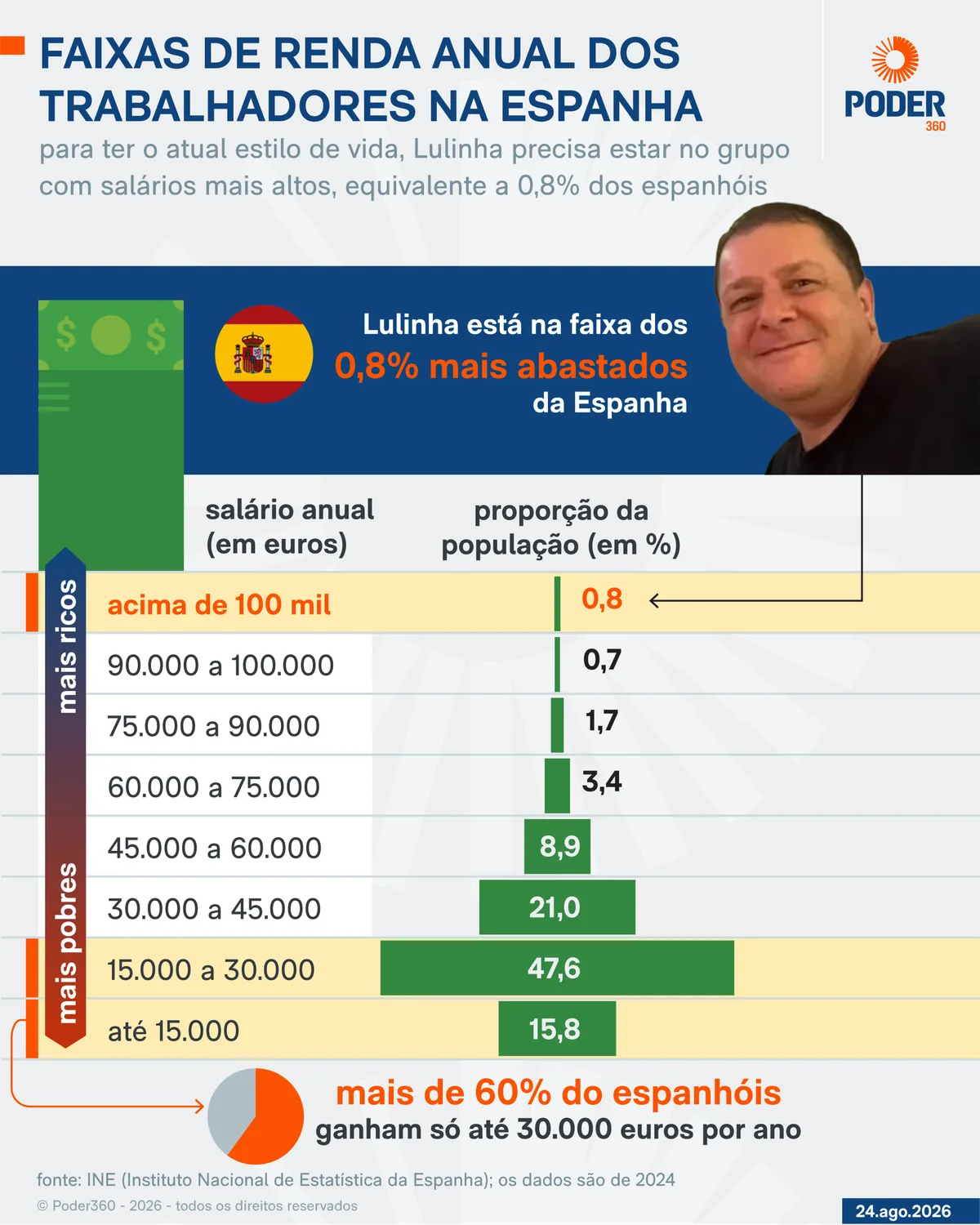 Estilo de vida de Lulinha só é acessível a 0,8% dos espanhóis