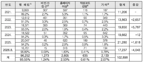 사이버공격 시달리는 문체부·산하기관…5년8개월간 10만건 넘어