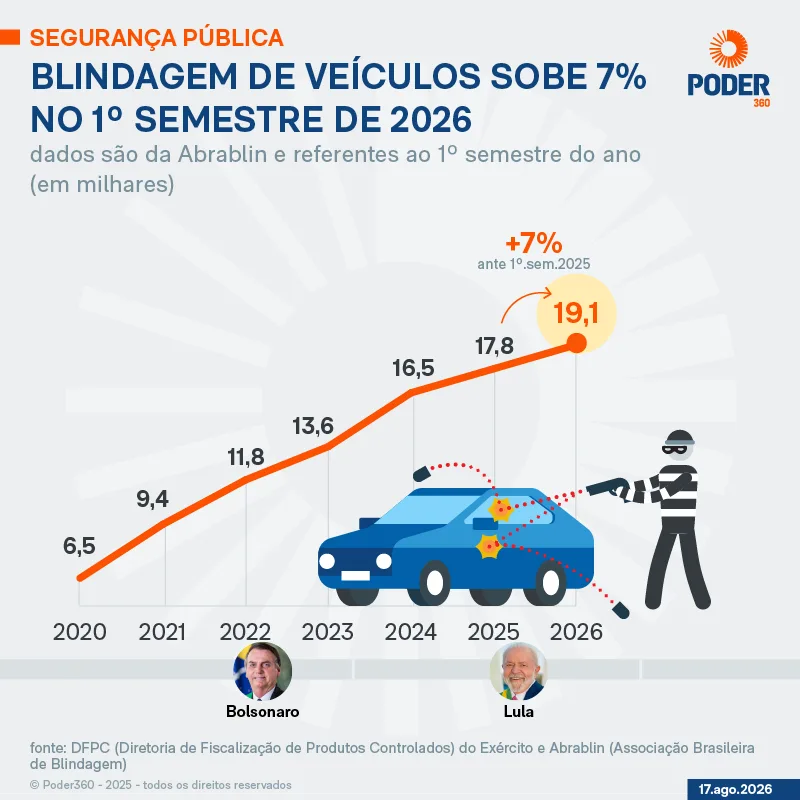 Blindados crescem 7% no 1º semestre e chegam a 19 mil em 2026