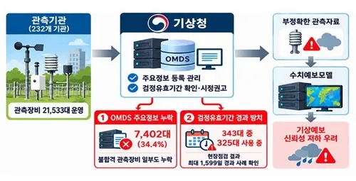 감사원 "불합격 기상관측장비 활용…예보 신뢰저하 우려"