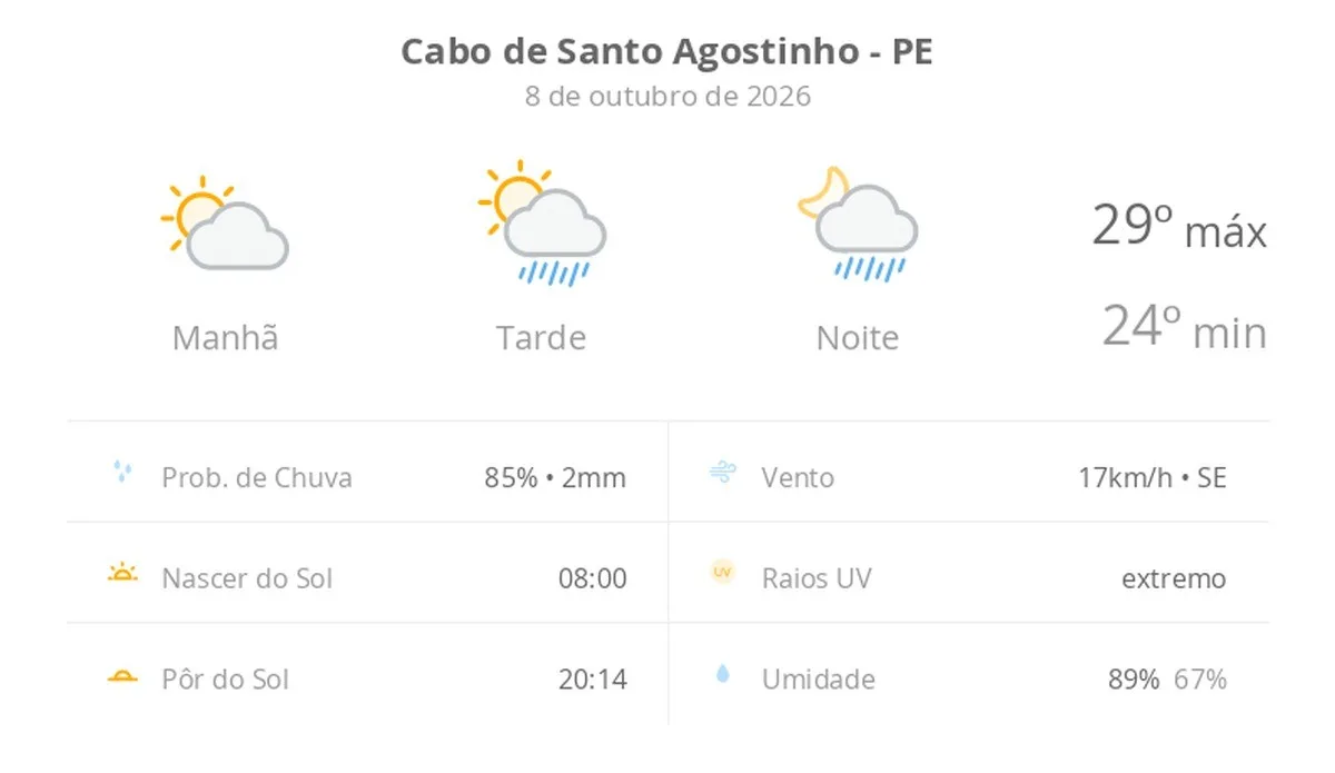 Previsão do tempo hoje para Cabo de Santo Agostinho (PE): sol e aumento de nuvens de manhã; pancadas de chuva à tarde e à noite