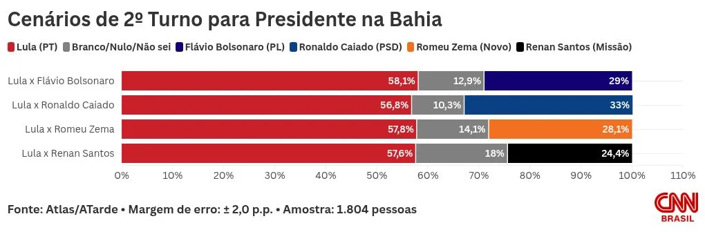 Atlas na BA: Lula tem 58,1% no 2º turno; Flávio, 29%
