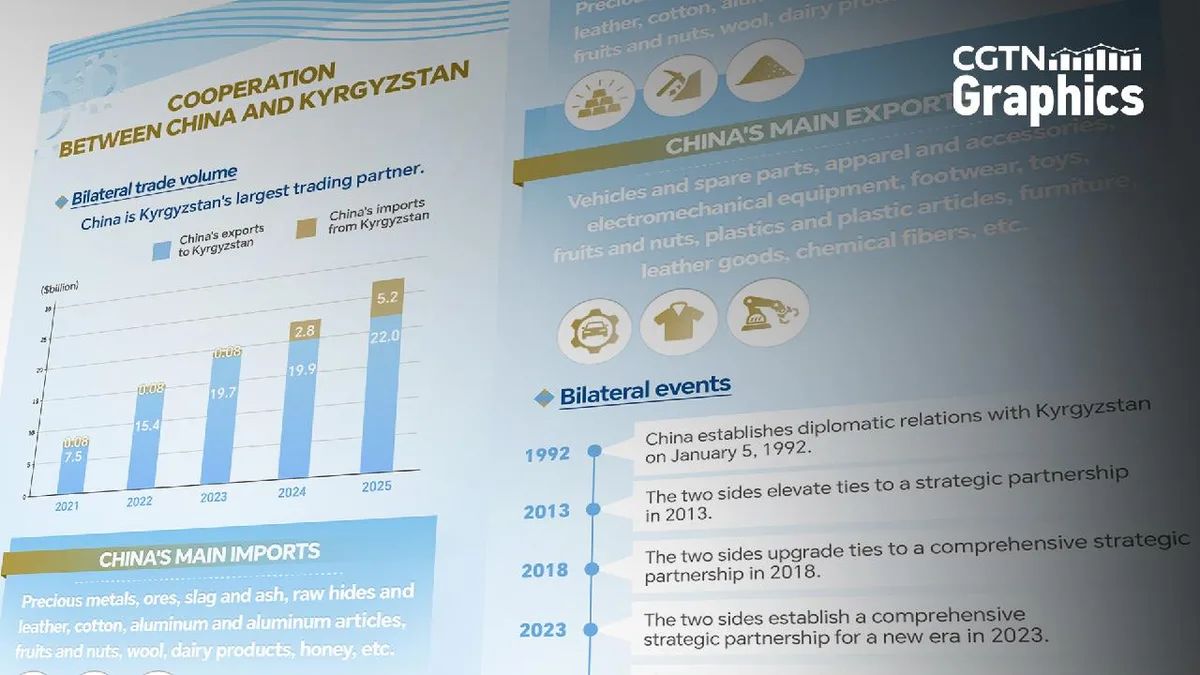 Graphics: China remains Kyrgyzstan's largest trading partner
