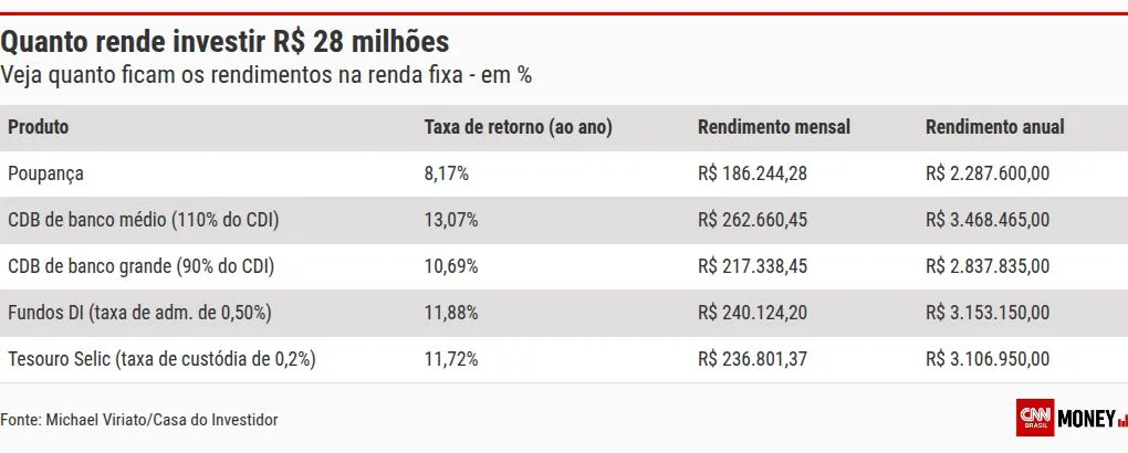 Mega-Sena: quanto rendem R$ 28 milhões na poupança, Tesouro Direto ou CDB