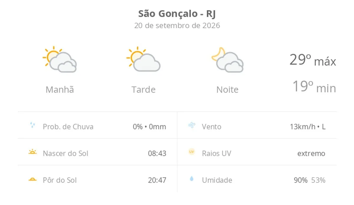 Previsão do tempo hoje para São Gonçalo (RJ): muitas nuvens o dia todo, com aberturas de sol