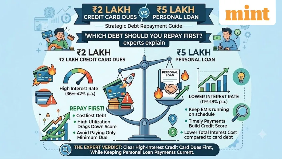 ₹2 lakh credit card dues vs ₹5 lakh personal loan: Which debt should you repay first? Experts explain