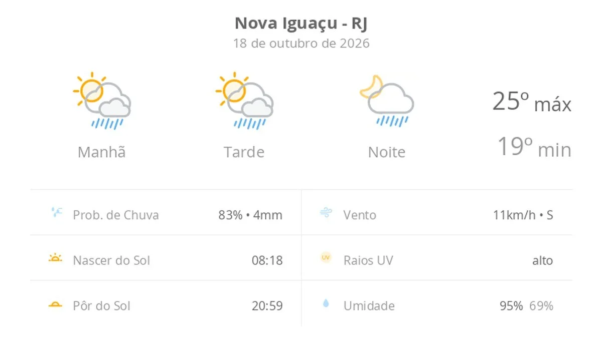 Previsão do tempo hoje para Nova Iguaçu (RJ): sol com algumas nuvens; chove rápido durante o dia e à noite