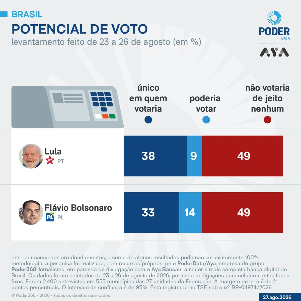 Lula e Flávio têm 49% de rejeição cada um, diz PoderData/Aya