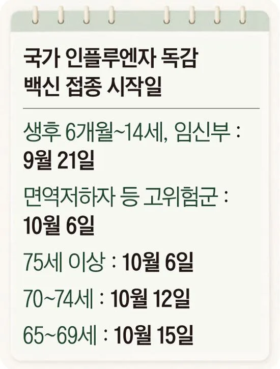 빨라진 독감 유행에 백신 접종도 앞당겨져… 75세 이상 어르신 10월 6일부터 받으세요