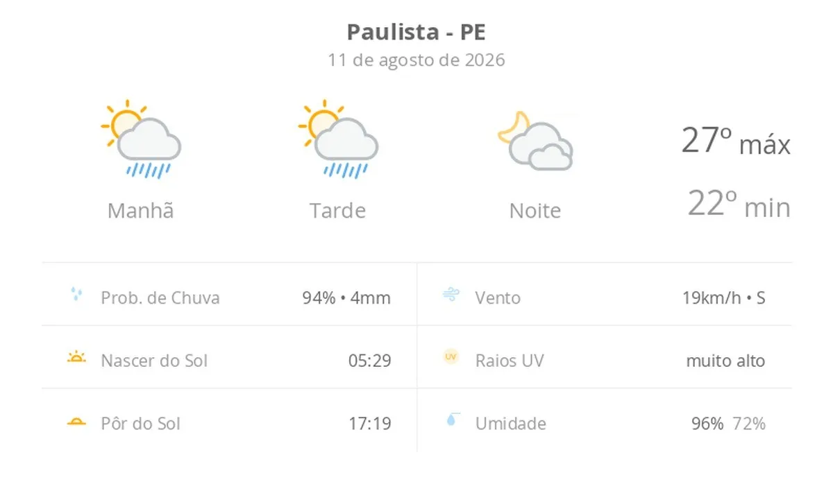Previsão do tempo hoje para Paulista (PE): sol com algumas nuvens e chuva passageira; à noite, muitas nuvens mas com tempo firme
