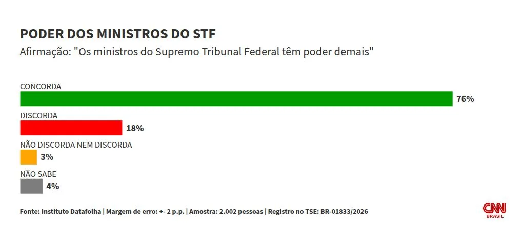 Datafolha: 76% acreditam que ministros do STF têm poder excessivo