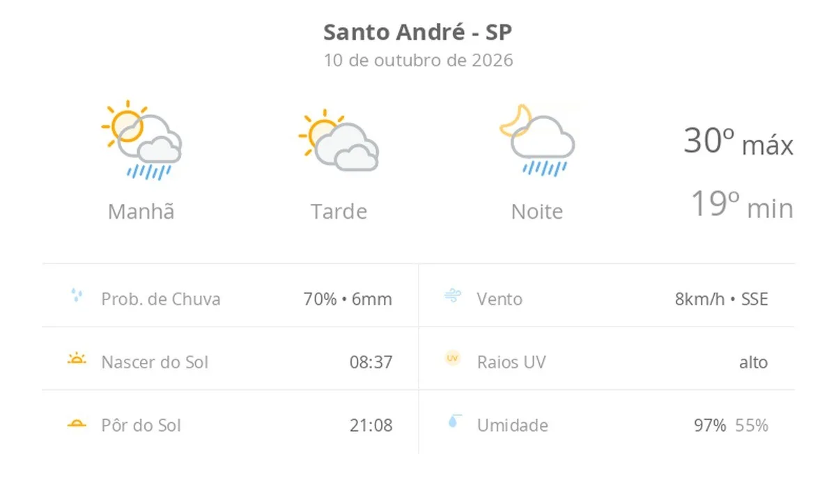 Previsão do tempo hoje para Santo André (SP): sol o dia todo; muitas nuvens e pancadas de chuva de manhã e à noite