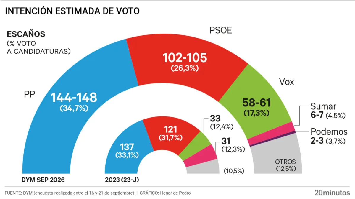 La crisis de Ceuta pasa factura al PSOE mientras Vox capitaliza el descontento