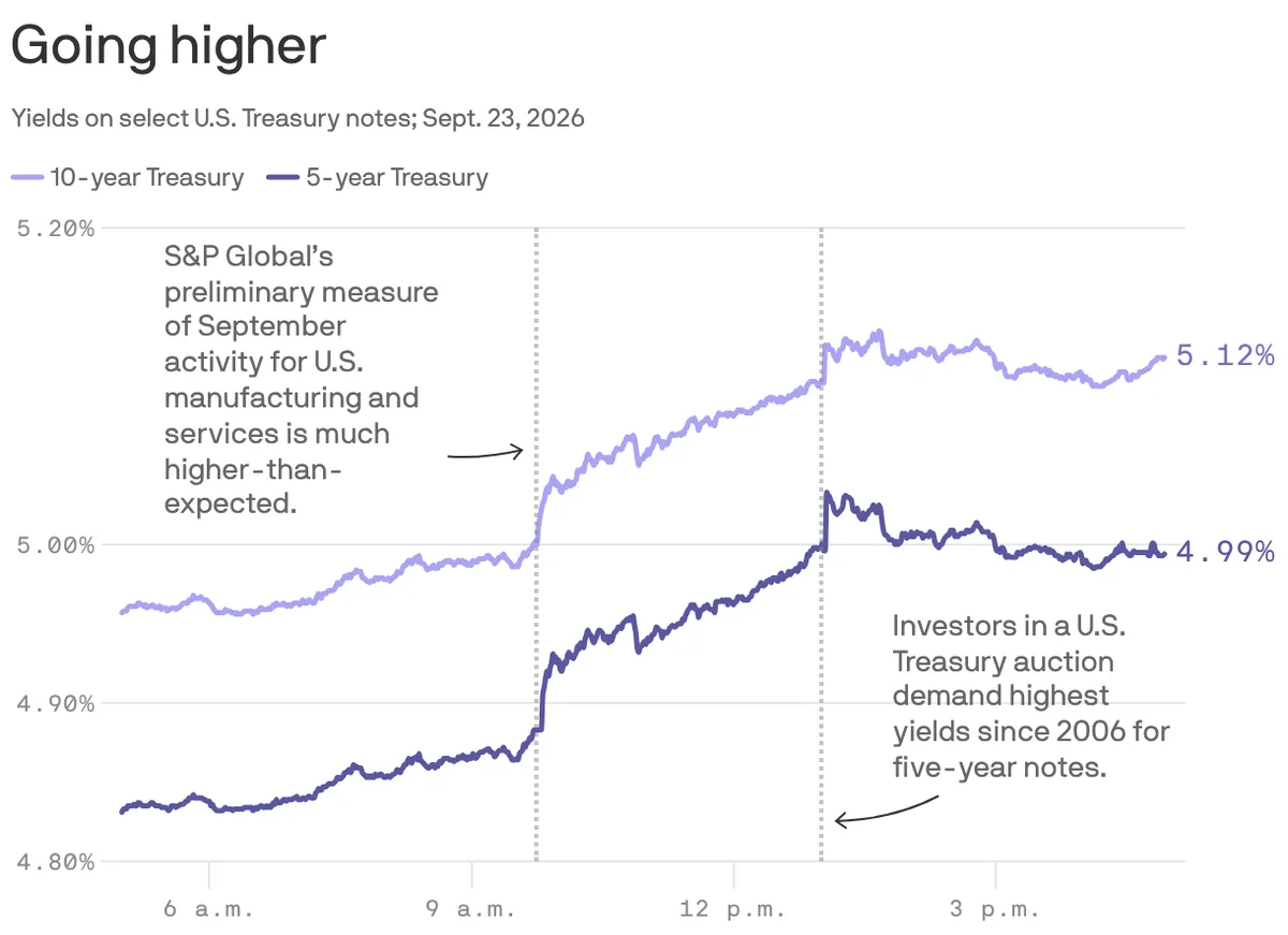 Why Treasury yields are ripping higher