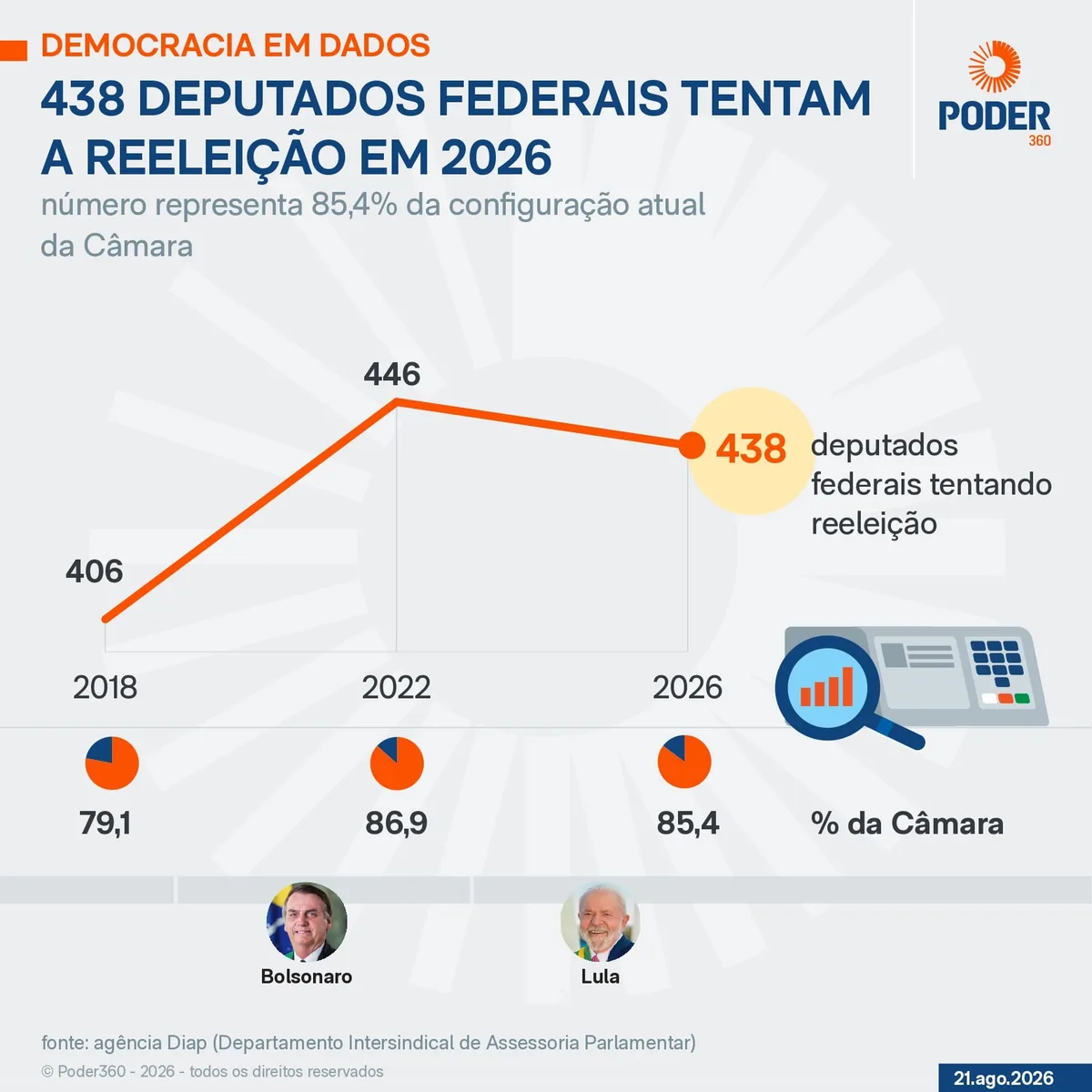 438 deputados federais tentam reeleição