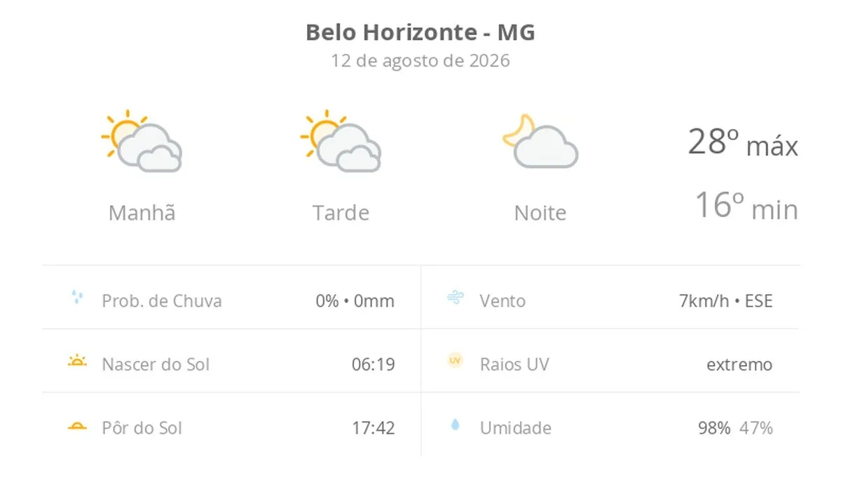Previsão do tempo hoje para Belo Horizonte (MG): sol com muitas nuvens durante o dia e períodos de céu nublado; noite com poucas nuvens