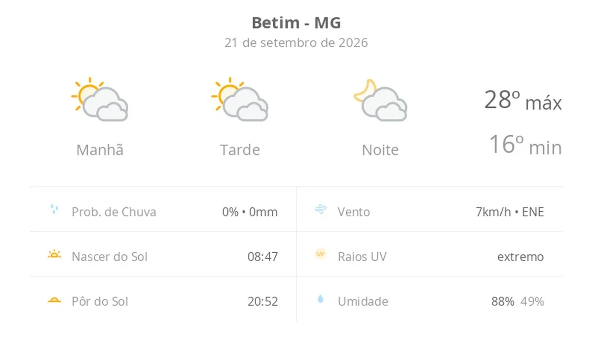Previsão do tempo hoje para Betim (MG): sol com muitas nuvens durante o dia e períodos de céu nublado; noite com muitas nuvens