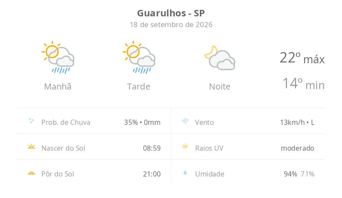 Previsão do tempo hoje para Guarulhos (SP): sol com algumas nuvens e chuva passageira; à noite, muitas nuvens mas com tempo firme
