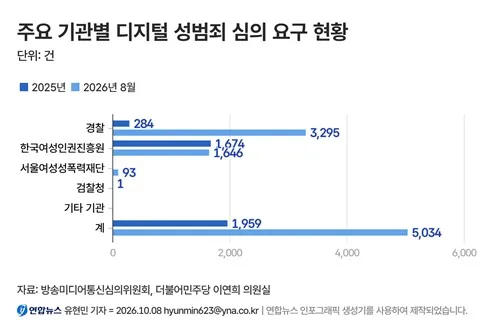 디지털 성범죄 정보 심의 급증…8개월 만에 작년의 2.6배