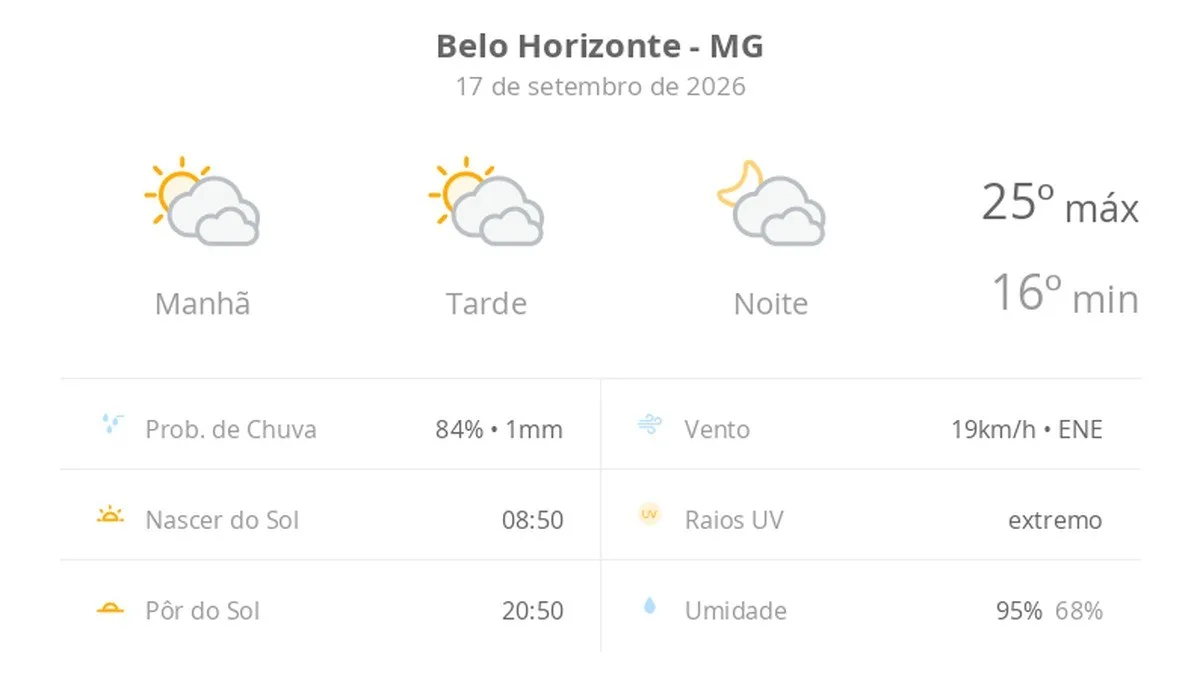 Previsão do tempo hoje para Belo Horizonte (MG): sol com muitas nuvens durante o dia e períodos de céu nublado; noite com muitas nuvens