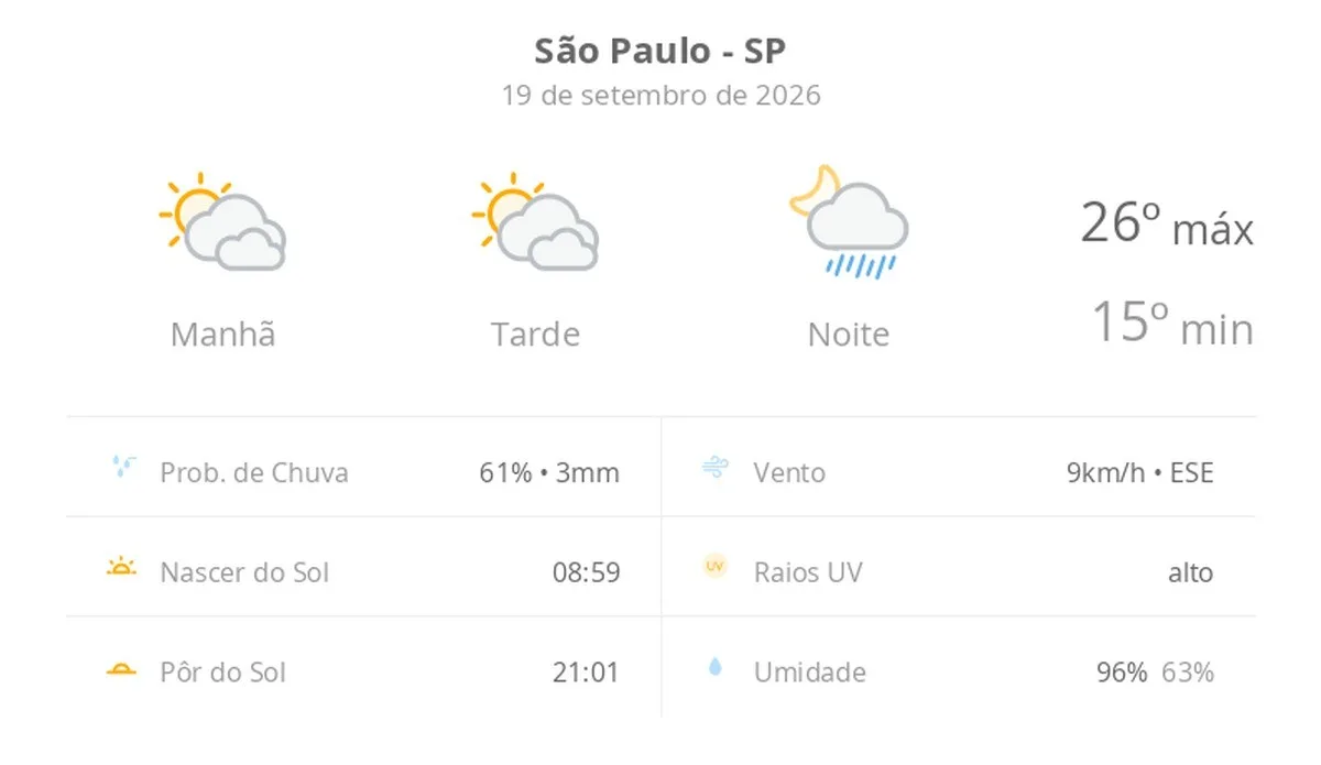 Previsão do tempo hoje para São Paulo (SP): sol com muitas nuvens e períodos de céu nublado; noite com pancadas de chuva