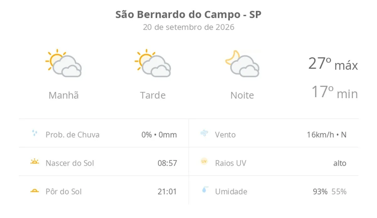 Previsão do tempo hoje para São Bernardo do Campo (SP): sol com muitas nuvens durante o dia e períodos de céu nublado; noite com muitas nuvens