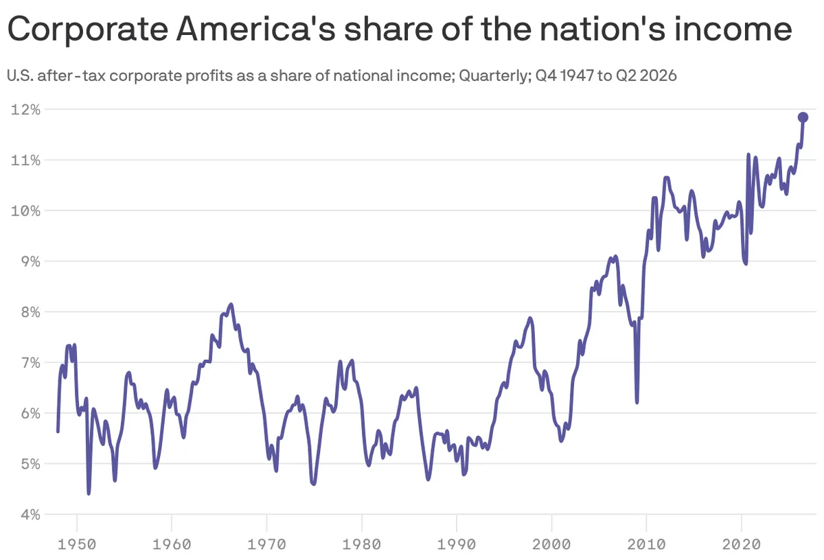 A golden age of corporate profits