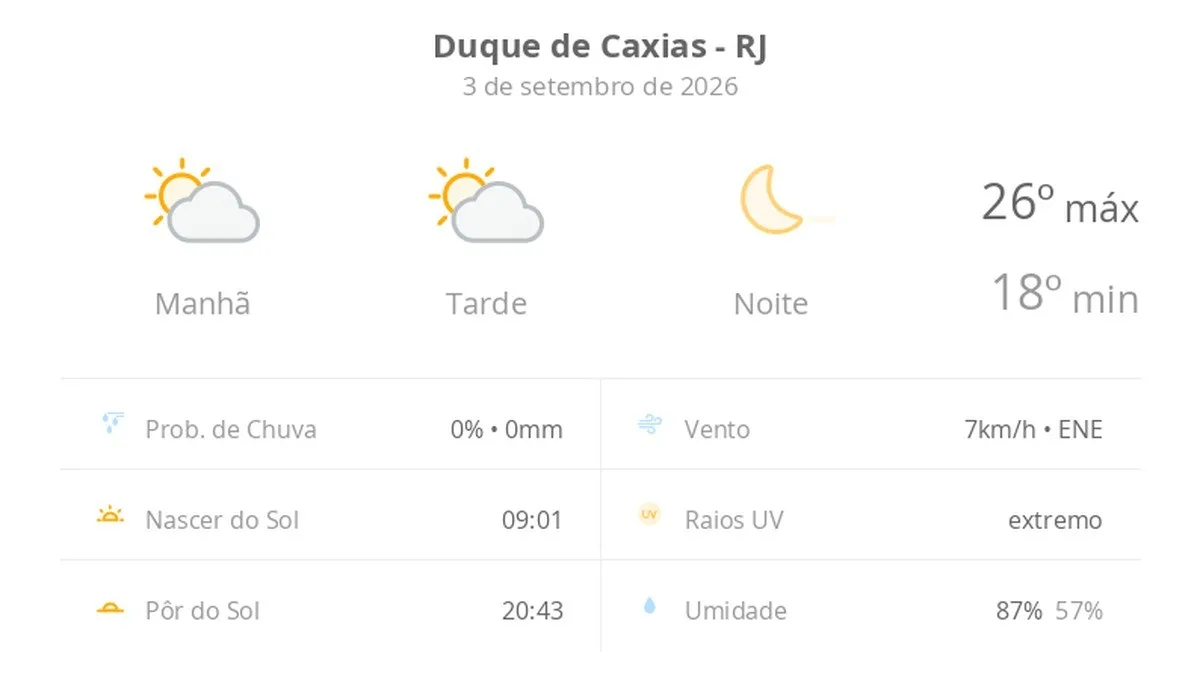 Previsão do tempo hoje para Duque de Caxias (RJ): sol com algumas nuvens ao longo do dia; noite de céu limpo