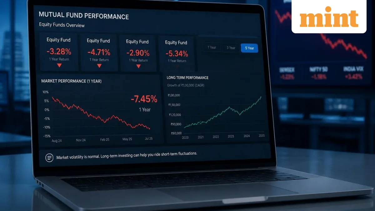 Diversified equity mutual funds in the red October 2026: Which schemes have negative YTD, 3- and 5-year CAGR returns?