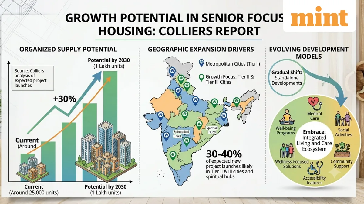 India’s senior living market to grow 4x, cross ₹1 trillion by 2030, Tier II, III cities to see most new projects: Report